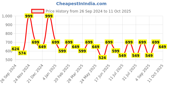 myntra.com BAESD Solid Off-Shoulder Puff Sleeve Georgette A-Line Midi Dress baesd Price History Graph from 26 Sep 2024 to 11 Oct 2025