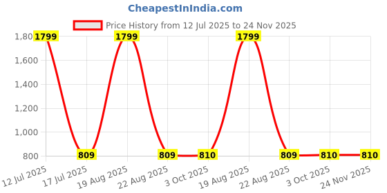 myntra.com BAESD Solid Off Shoulder Sheath Dress baesd Price History Graph from 12 Jul 2025 to 24 Nov 2025
