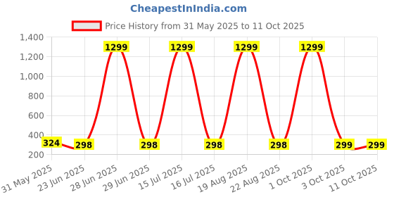 myntra.com BAESD Solid One Shoulder Cotton Fitted Top baesd Price History Graph from 31 May 2025 to 3 Oct 2025
