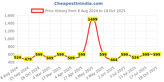 myntra.com BAESD Solid Ribbed Textured Short Sleeve Co-Ord Set baesd Price History Graph from 8 Aug 2024 to 17 Oct 2025