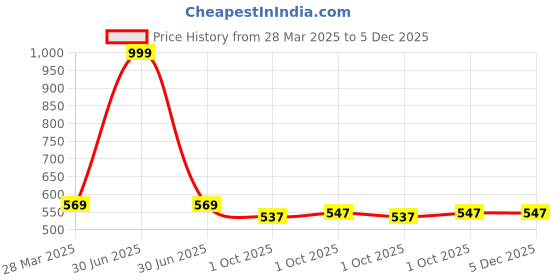 myntra.com BAESD Solid Round Neck Peplum Top baesd Price History Graph from 28 Mar 2025 to 5 Dec 2025