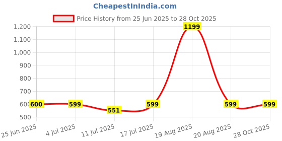 myntra.com BAESD Solid Round Neck Sleeveless Bralette Crop Top baesd Price History Graph from 25 Jun 2025 to 28 Oct 2025