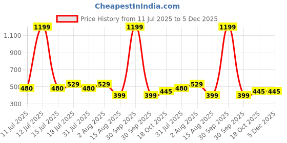myntra.com BAESD Solid Round Neck Sleeveless Tank Crop Top baesd Price History Graph from 11 Jul 2025 to 5 Dec 2025