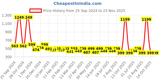 myntra.com BAESD Solid Round Neck Sleeveless Top baesd Price History Graph from 25 Sep 2024 to 22 Nov 2025