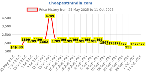 myntra.com BAESD Solid Sequinned Party Belted Saree baesd Price History Graph from 25 May 2025 to 10 Oct 2025