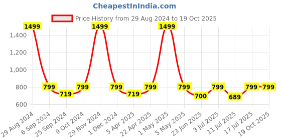 myntra.com BAESD Solid Shawl Collar Single-Breasted Casual Blazer baesd Price History Graph from 29 Aug 2024 to 18 Oct 2025