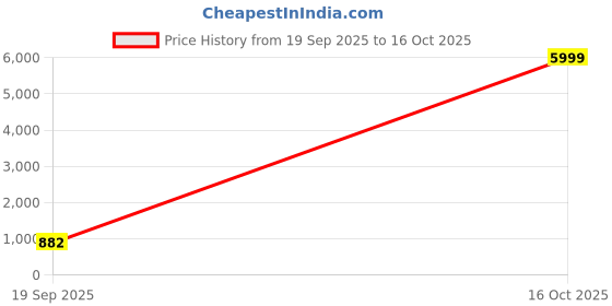 myntra.com BAESD Solid Square Neck Cotton Peplum Top baesd Price History Graph from 19 Sep 2025 to 16 Oct 2025