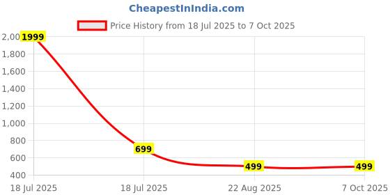 myntra.com BAESD Solid Straight Kurta With Trousers baesd Price History Graph from 18 Jul 2025 to 6 Oct 2025