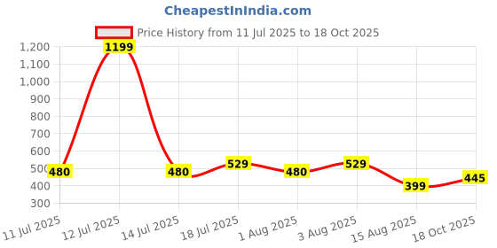 myntra.com BAESD Solid Tank Crop Colourblocked Top baesd Price History Graph from 11 Jul 2025 to 18 Oct 2025