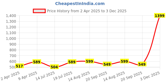 myntra.com BAESD Solid White Round Neck Bodycon Midi Dress baesd Price History Graph from 2 Apr 2025 to 3 Dec 2025