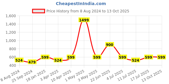 myntra.com BAESD Spread Collar Colourblocked Crop Denim Jacket baesd Price History Graph from 8 Aug 2024 to 11 Oct 2025