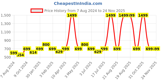 myntra.com BAESD Spread Collar Cotton Crop Denim Jacket baesd Price History Graph from 7 Aug 2024 to 24 Nov 2025