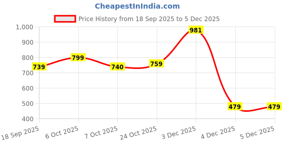 myntra.com BAESD Spread Collar Cotton Denim Jacket baesd Price History Graph from 18 Sep 2025 to 5 Dec 2025