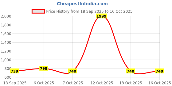 myntra.com BAESD Spread Collar Cotton Denim Jacket baesd Price History Graph from 18 Sep 2025 to 16 Oct 2025