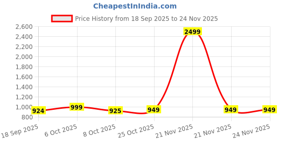 myntra.com BAESD Spread Collar Denim Jacket baesd Price History Graph from 18 Sep 2025 to 24 Nov 2025