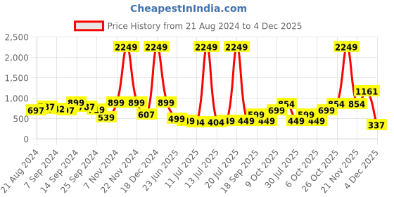 myntra.com BAESD Spread Collar Embellshed Detail Washed Windcheater Denim Jacket baesd Price History Graph from 21 Aug 2024 to 4 Dec 2025