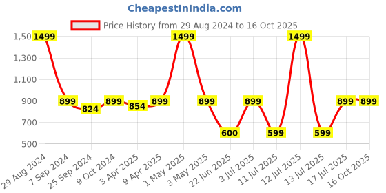 myntra.com BAESD Spread Collar Faux Fur Trim Denim Jacket baesd Price History Graph from 29 Aug 2024 to 15 Oct 2025