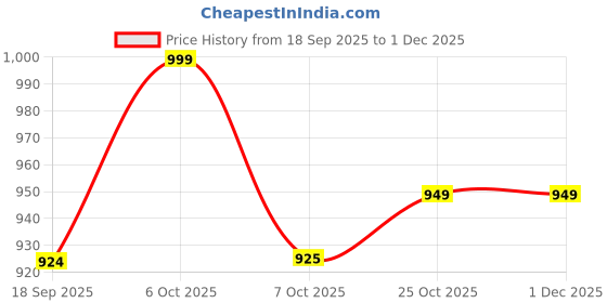 myntra.com BAESD Spread Collar Long Sleeves Denim Jacket baesd Price History Graph from 18 Sep 2025 to 1 Dec 2025