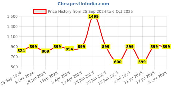 myntra.com BAESD Spread Collar Longline Tailored Jacket baesd Price History Graph from 25 Sep 2024 to 4 Oct 2025