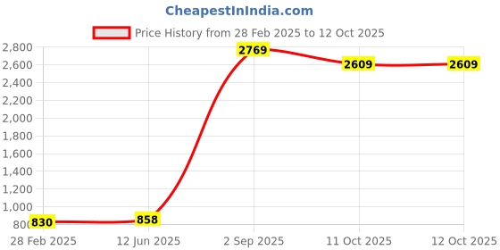 myntra.com BAESD Spread Collar Standard Formal Shirt baesd Price History Graph from 28 Feb 2025 to 12 Oct 2025