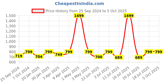myntra.com BAESD Spread Collar Tailored Jacket With Faux Fur Trimmings baesd Price History Graph from 25 Sep 2024 to 4 Oct 2025