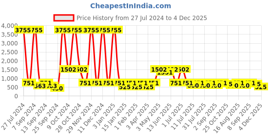 myntra.com BAESD Spread Collar Washed Cotton Denim Jacket baesd Price History Graph from 27 Jul 2024 to 4 Dec 2025