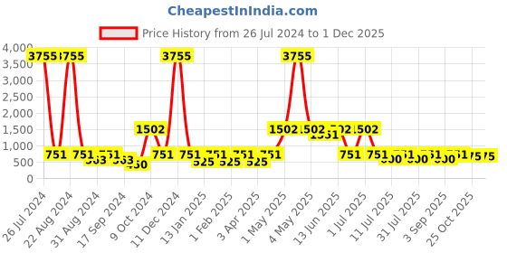 myntra.com BAESD Spread Collar Washed Crop Denim Jacket baesd Price History Graph from 26 Jul 2024 to 29 Nov 2025