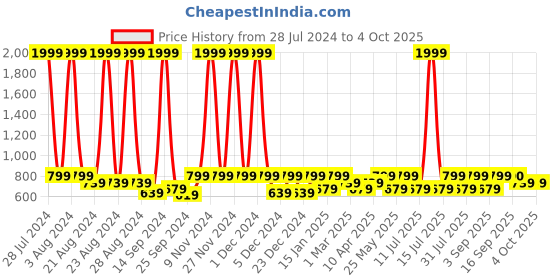 myntra.com BAESD Spread Collar Windcheater Embellished Cotton Denim Jacket baesd Price History Graph from 28 Jul 2024 to 4 Oct 2025