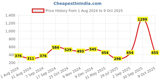 myntra.com BAESD Square Neck Cap Sleeves Regular Top baesd Price History Graph from 1 Aug 2024 to 9 Oct 2025