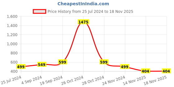 myntra.com BAESD Square Neck Cuffed Sleeves Shirt Style Top baesd Price History Graph from 25 Jul 2024 to 18 Nov 2025