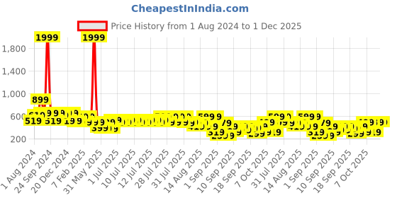 myntra.com BAESD Square Neck Fit & Flare Dress baesd Price History Graph from 1 Aug 2024 to 1 Dec 2025