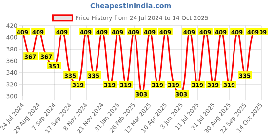 myntra.com BAESD Square Neck Fitted Crop Top baesd Price History Graph from 24 Jul 2024 to 14 Oct 2025