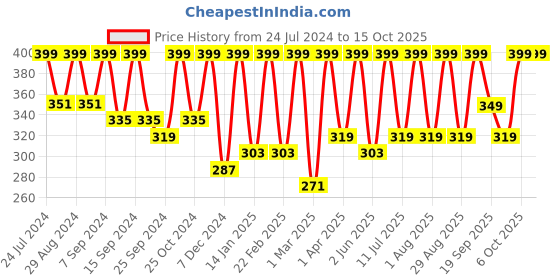 myntra.com BAESD Square Neck Fitted Crop Top baesd Price History Graph from 24 Jul 2024 to 14 Oct 2025