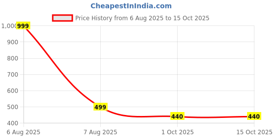 myntra.com BAESD Square Neck Fitted Top baesd Price History Graph from 6 Aug 2025 to 15 Oct 2025
