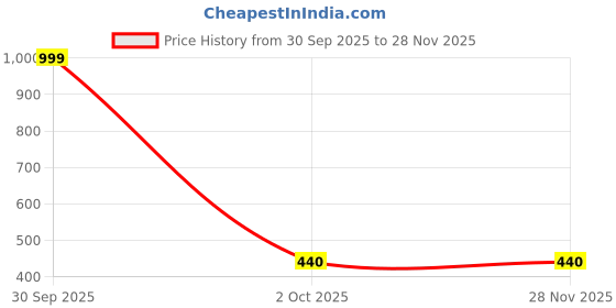 myntra.com BAESD Square Neck Fitted Top baesd Price History Graph from 30 Sep 2025 to 27 Nov 2025