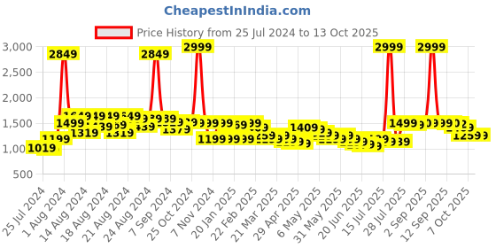 myntra.com BAESD Square Neck Flared Fit & Flare Maxi Dress baesd Price History Graph from 25 Jul 2024 to 11 Oct 2025