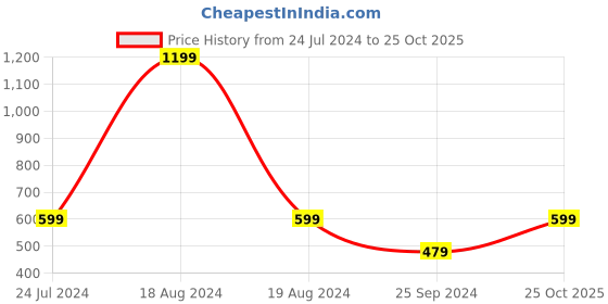 myntra.com BAESD Square Neck Floral Printed Smocking Detail Crop Top baesd Price History Graph from 24 Jul 2024 to 25 Oct 2025