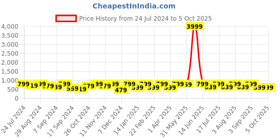 myntra.com BAESD Square Neck Flutter Sleeves Georgette Sheer A-Line Midi Dress baesd Price History Graph from 24 Jul 2024 to 4 Oct 2025