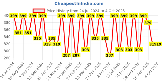 myntra.com BAESD Square Neck Half Sleeve Ribbed Top baesd Price History Graph from 24 Jul 2024 to 4 Oct 2025