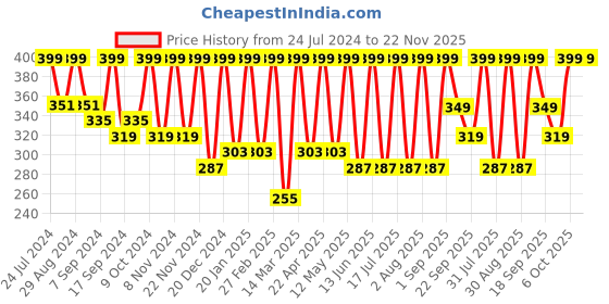myntra.com BAESD Square Neck Long Sleeves Gathered Crop Top baesd Price History Graph from 24 Jul 2024 to 22 Nov 2025