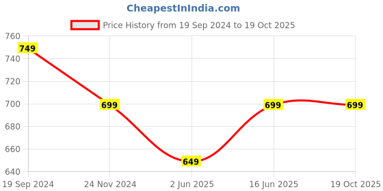 myntra.com BAESD Square Neck Puff Sleeve Cinched Waist Top baesd Price History Graph from 19 Sep 2024 to 18 Oct 2025