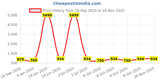 myntra.com BAESD Square Neck Puff Sleeves Smocked Fit & Flare Midi Dress baesd Price History Graph from 18 Sep 2024 to 25 Nov 2025