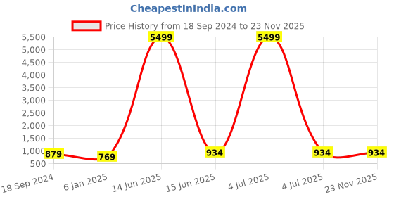 myntra.com BAESD Square Neck Puff Sleeves Smocked Fit & Flare Midi Dress baesd Price History Graph from 18 Sep 2024 to 23 Nov 2025