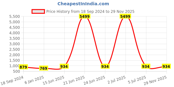 myntra.com BAESD Square Neck Puff Sleeves Smocked Fit & Flare Midi Dress baesd Price History Graph from 18 Sep 2024 to 28 Nov 2025