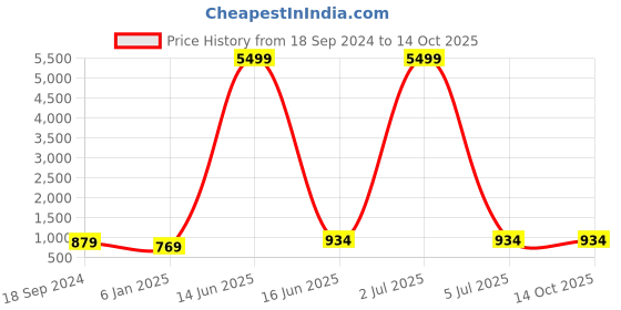 myntra.com BAESD Square Neck Puff Sleeves Smocked Fit & Flare Midi Dress baesd Price History Graph from 18 Sep 2024 to 14 Oct 2025
