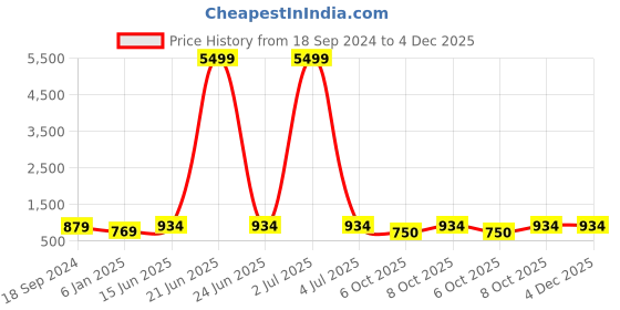 myntra.com BAESD Square Neck Puff Sleeves Smocked Fit & Flare Midi Dress baesd Price History Graph from 18 Sep 2024 to 4 Dec 2025