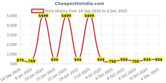 myntra.com BAESD Square Neck Puff Sleeves Smocked Fit & Flare Midi Dress baesd Price History Graph from 18 Sep 2024 to 4 Dec 2025