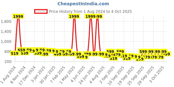 myntra.com BAESD Square Neck Puffed Sleeve Net Fit & Flare Dress baesd Price History Graph from 1 Aug 2024 to 4 Oct 2025