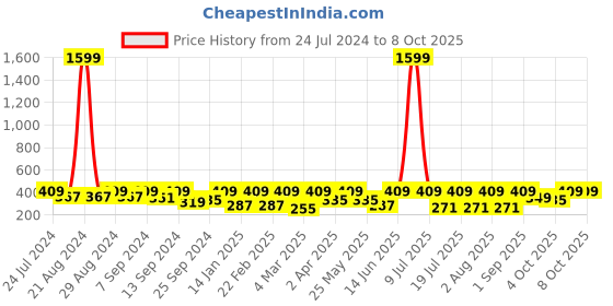 myntra.com BAESD Square Neck Raglan Sleeves Ruched Crop Fitted Top baesd Price History Graph from 24 Jul 2024 to 4 Oct 2025