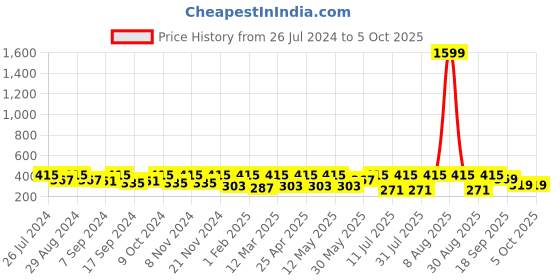myntra.com BAESD Square Neck Regular Top baesd Price History Graph from 26 Jul 2024 to 4 Oct 2025